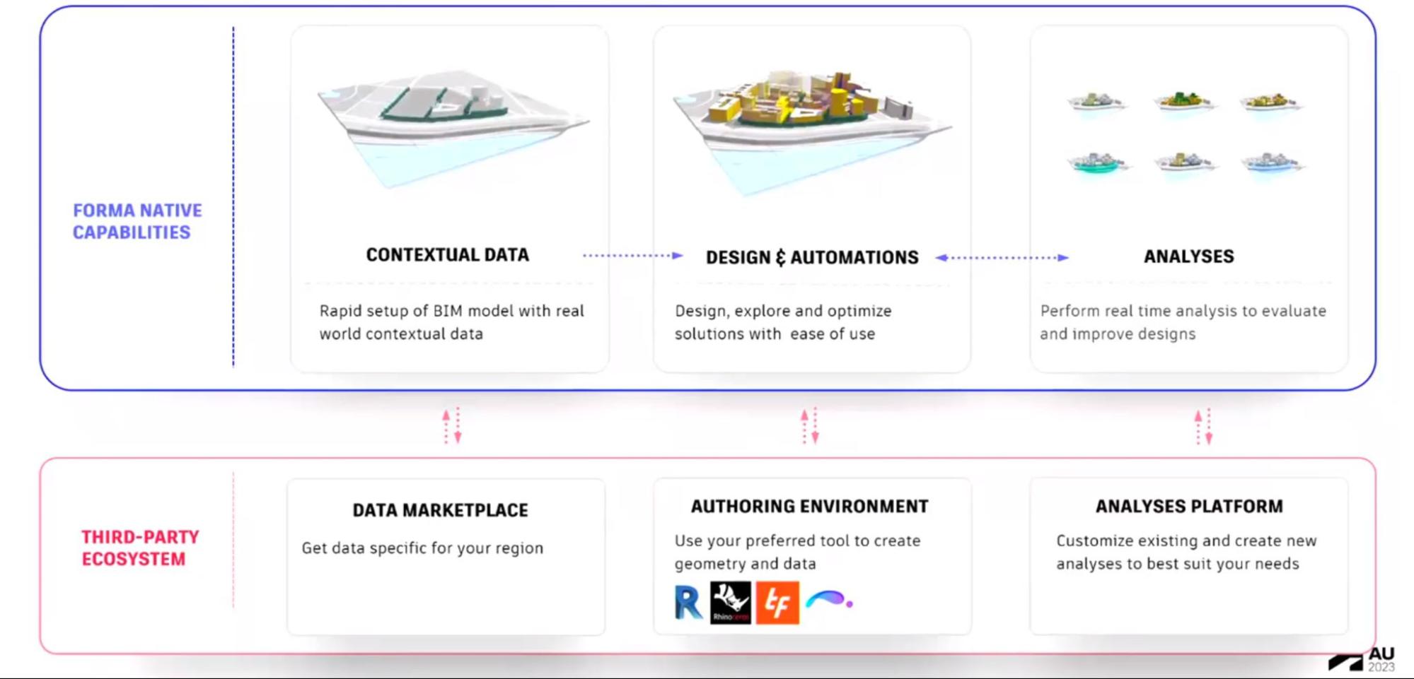 Fig. 6) Forma’s Native and Ecosystem Capabilities