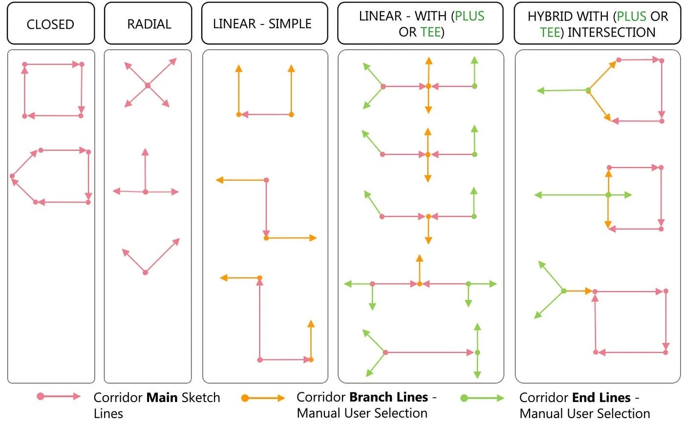 2D Sketching Strategy Per Building Shape