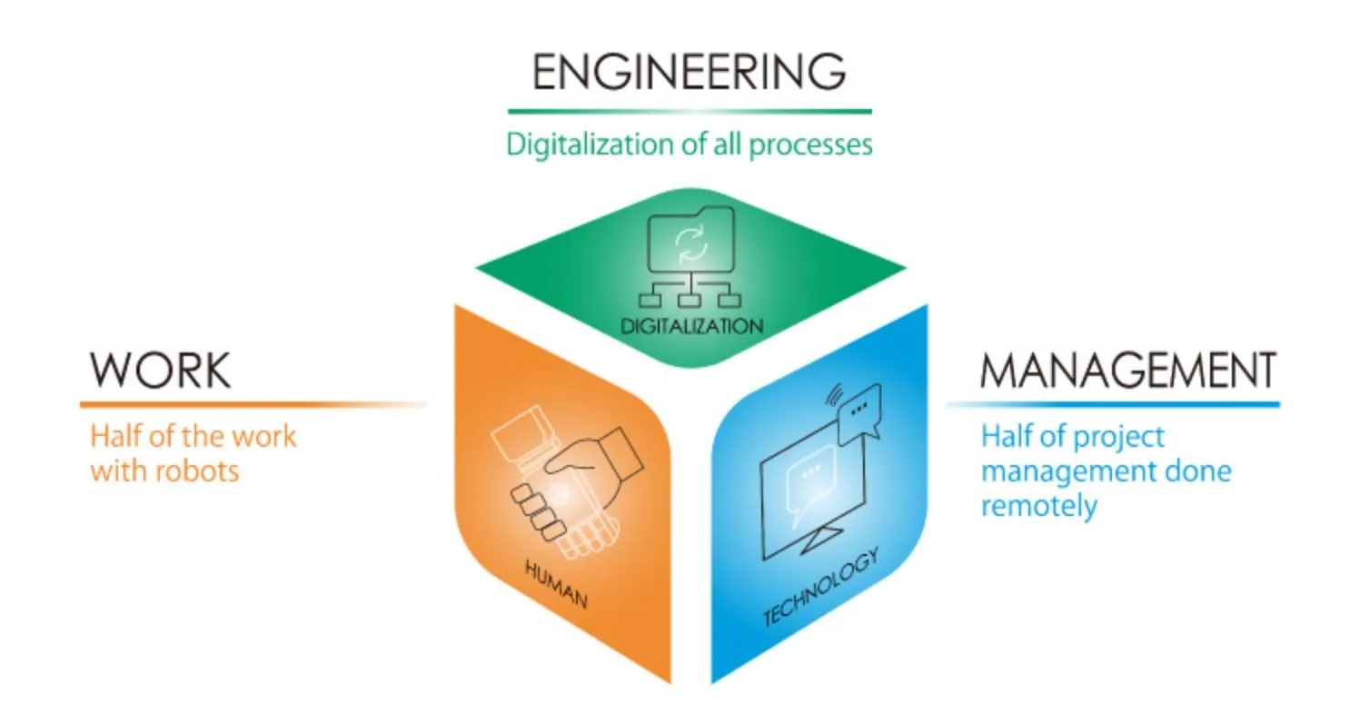 Kajima has established the Smart Future Vision, seeking to improve productivity by changing all processes related to construction work