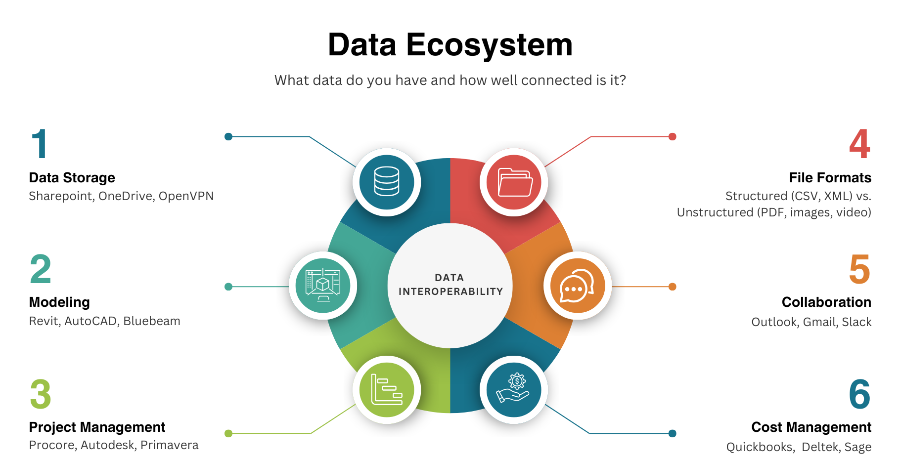 Fig. 5) An overview of the AEC data ecosystem, illustrating major categories to consider when evaluating where information resides and how it connects. While not exhaustive, it highlights the primary areas to keep in mind.