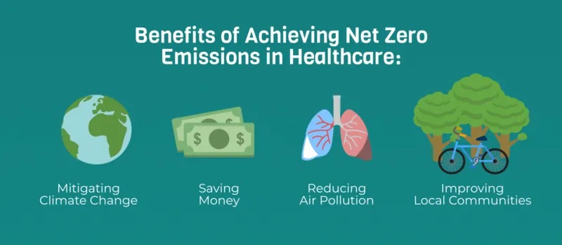 Benefits from reducing carbon | Yale Sustainability