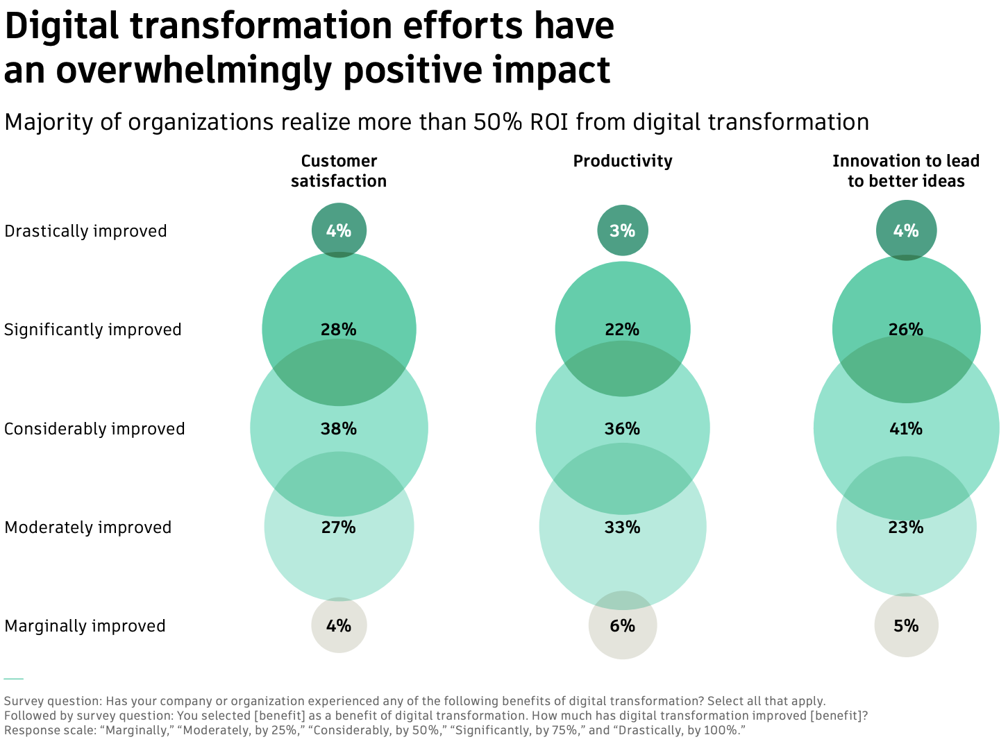 Fig. 1) Digital transformation efforts have an overwhelmingly positive impact. Source: 2025 State of Design & Make Report (Autodesk, 2025, p. 7).