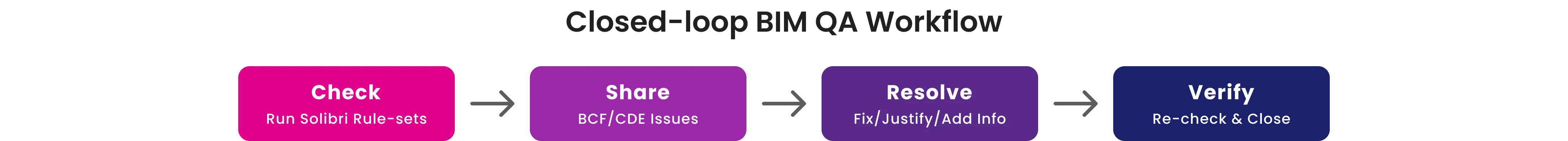 Diagram of Solibri’s closed-loop QA cycle: check, share (BCF/CDE), resolve, verify.