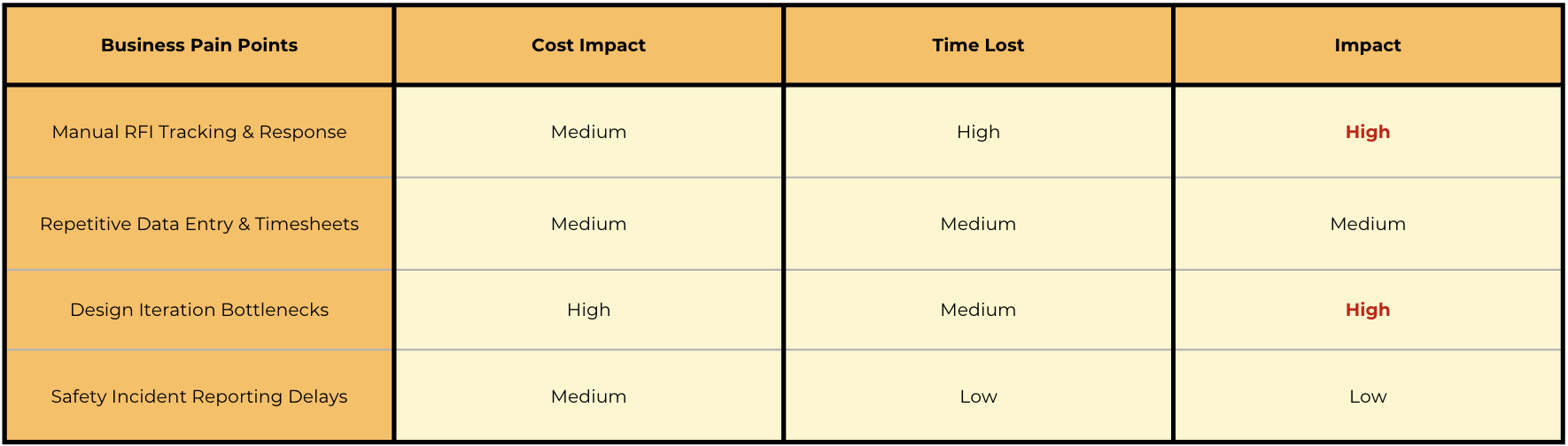 Fig. 3) Business Pain Point Matrix Evaluation.