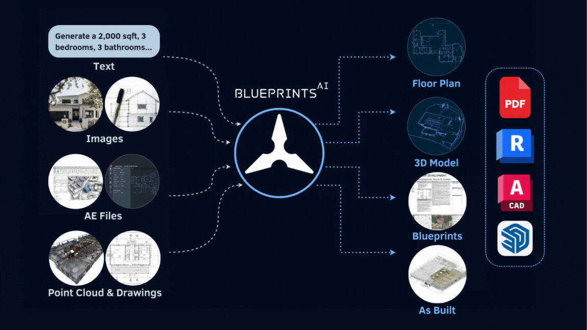 Blueprints AI Workflow Map of supported inputs and outputs.