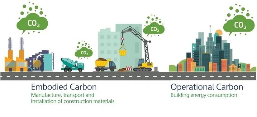 Types of Carbon | Skanska